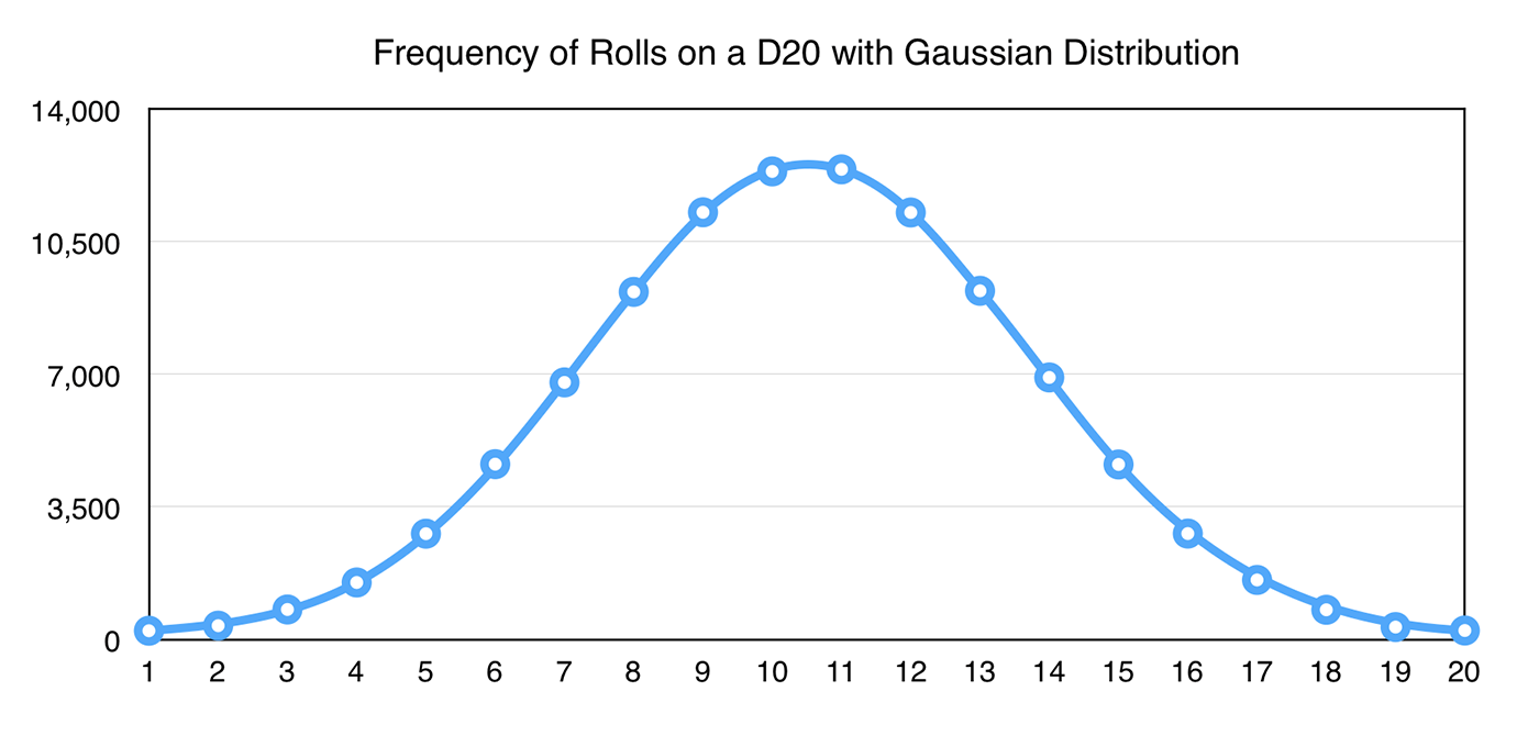 Frequency of Rolls on a D20 with 