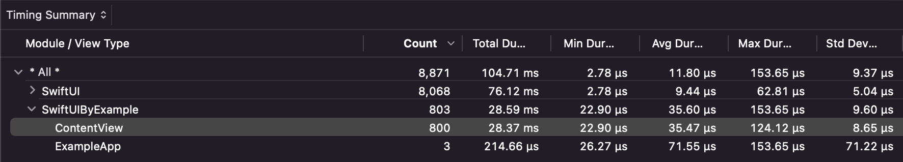 "A table showing that ContentView was drawn 800 times, taking about 35 microseconds for each draw.